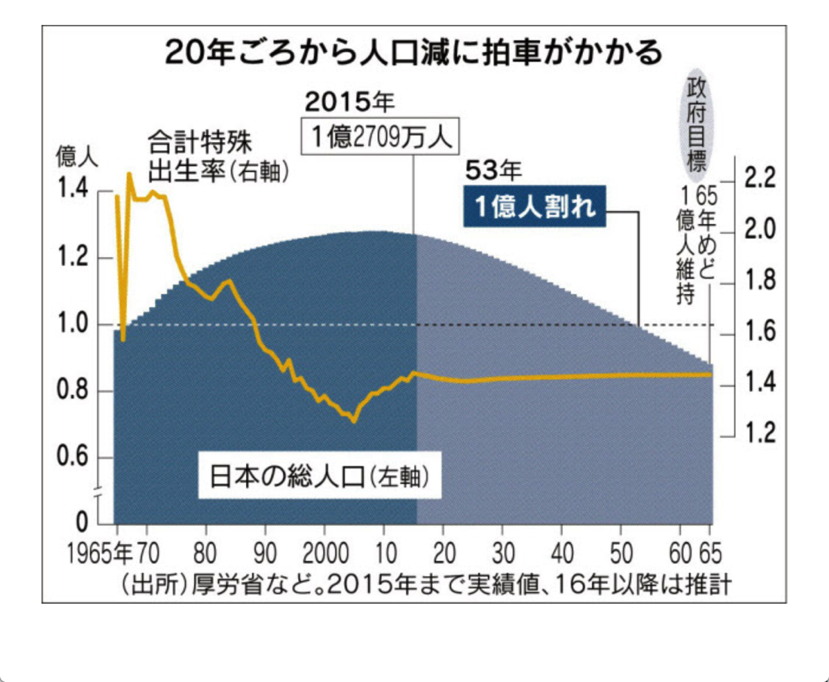 【日経】人口、2053年に１億人割れ 　厚労省推計、50年後8808万人 働き手は４割減