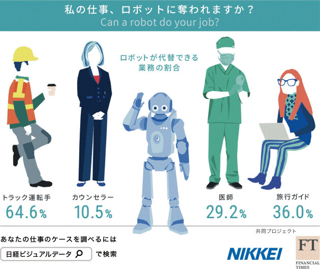 【記事】【日経】ＡＩと世界　ロボットと競えますか 　日本の仕事、５割代替 主要国トップ